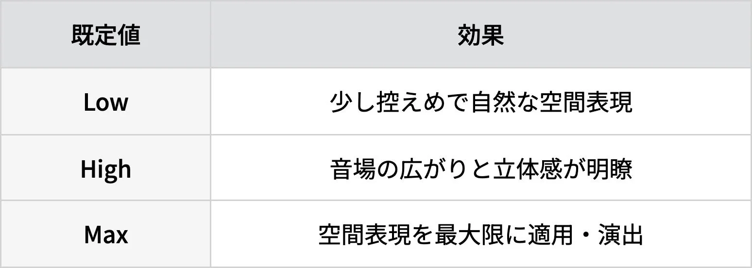 「既定値」と「効果」の2列からなる表で、Low、High、Maxの各設定値が空間表現や音場に与える影響を説明しています