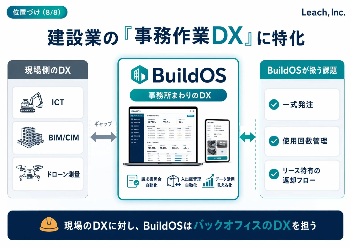建設業の事務作業DXにおけるBuildOSの位置づけ