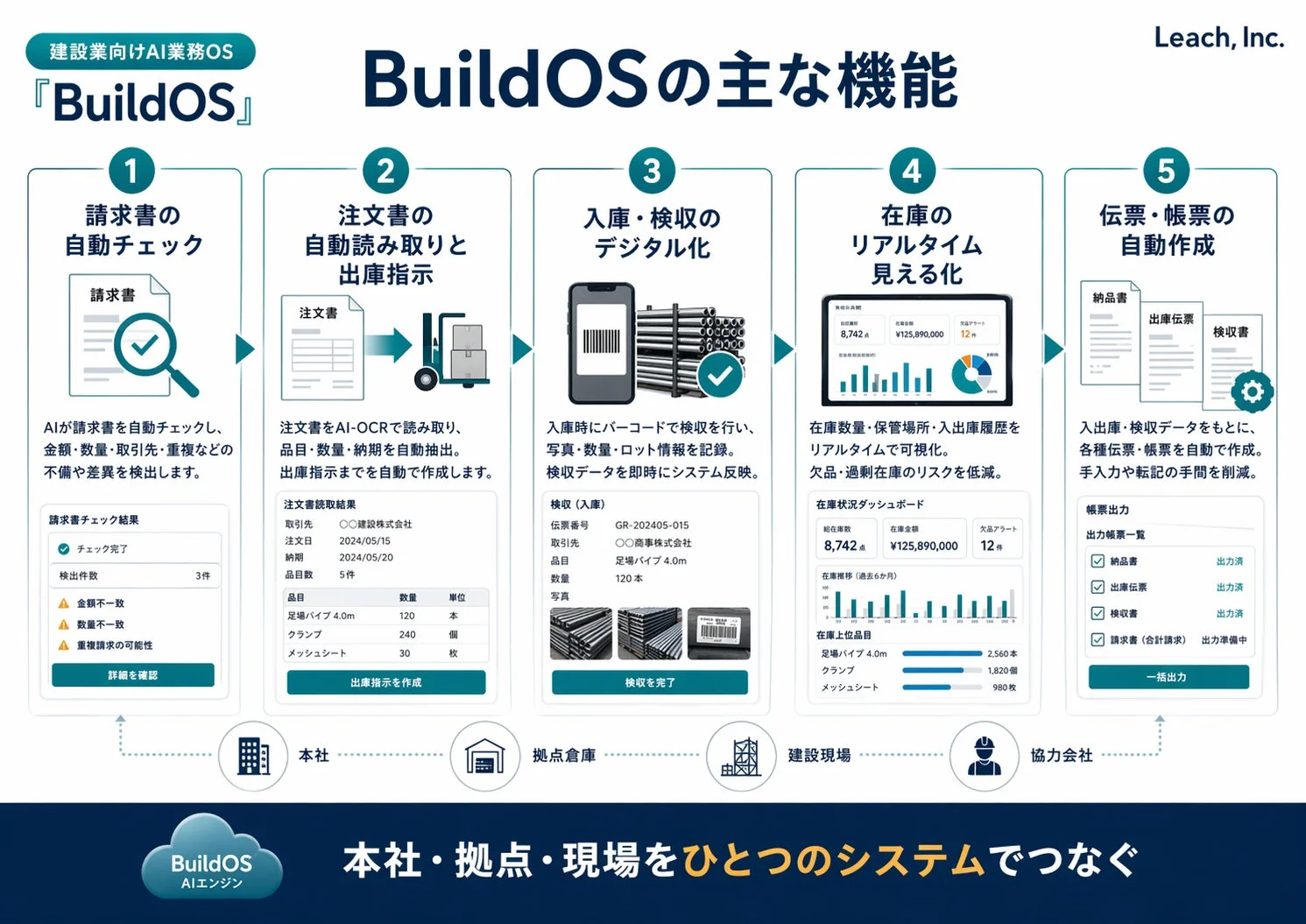 BuildOSの主な機能