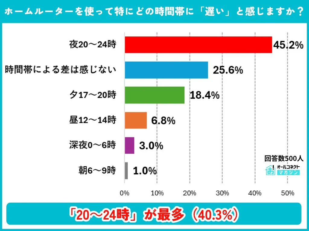 ホームルーターを使って特にどの時間帯に「遅い」と感じますか