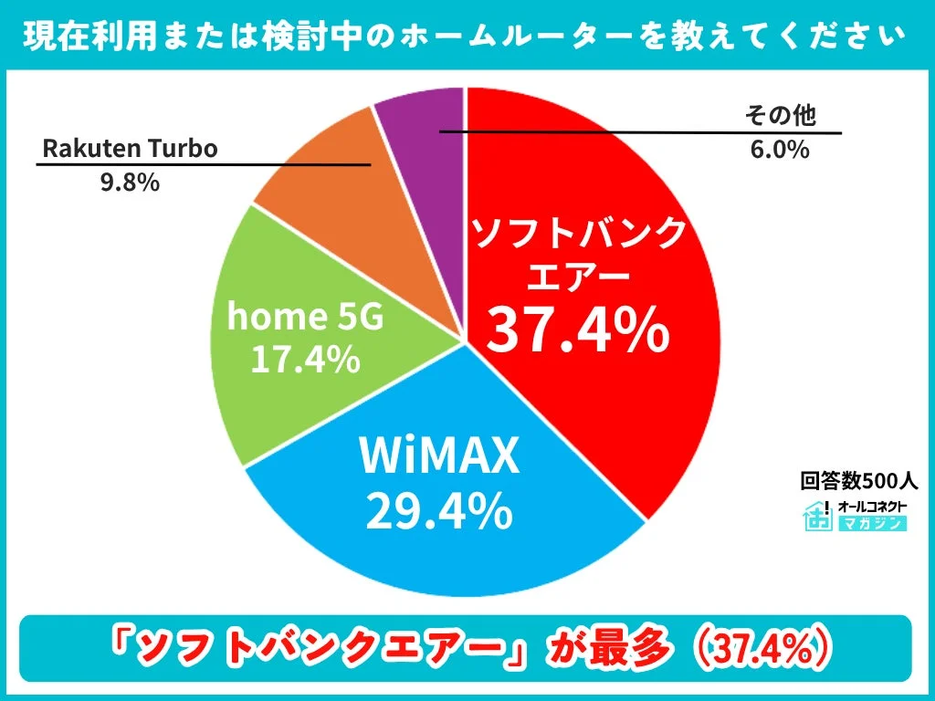 現在利用または検討中のホームルーター
