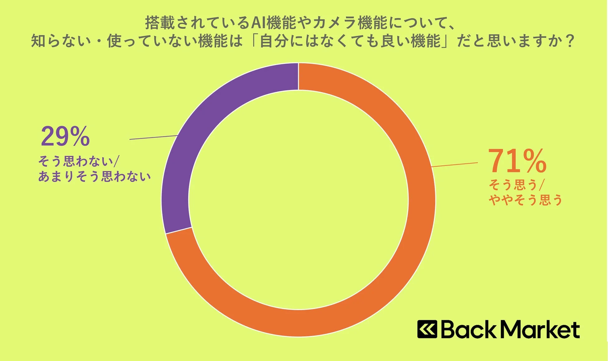 知らない・使っていない機能への意識調査結果