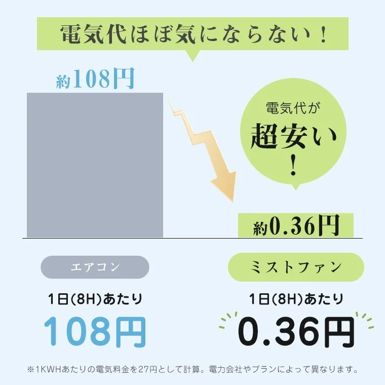 電気代ほぼ気にならない！