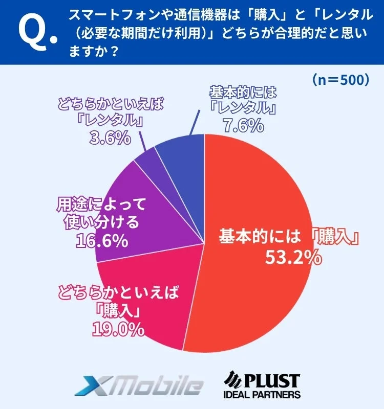 スマートフォンや通信機器は「購入」と「レンタル」どちらが合理的か