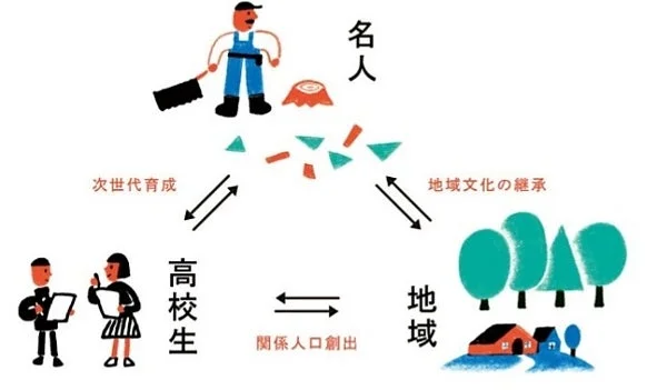 名人、高校生、地域文化継承、関係人口創出の循環図