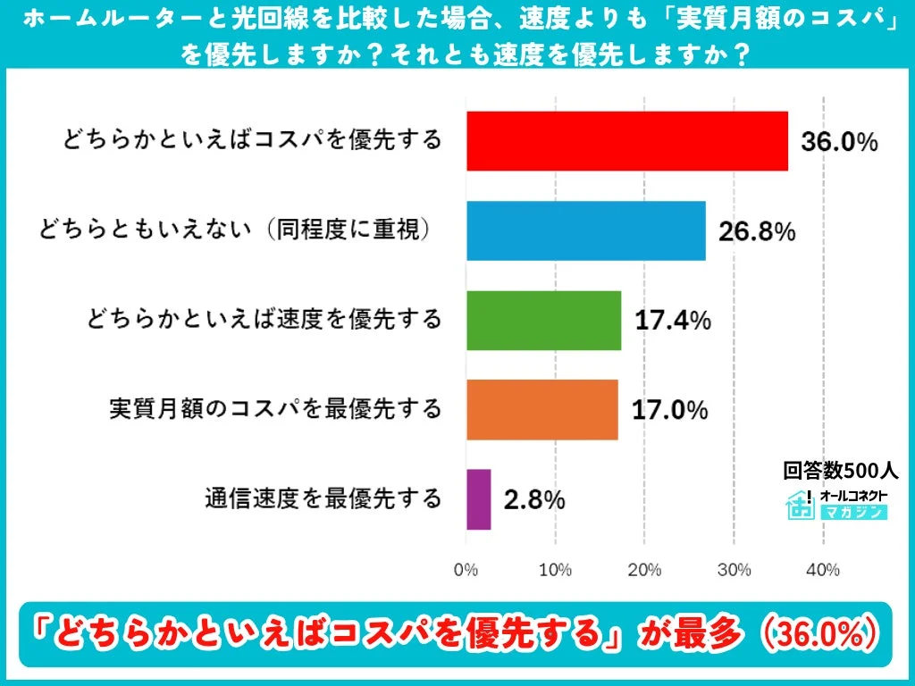 ホームルーターと光回線を比較した場合、速度よりも「実質月額のコスパ」を優先しますか