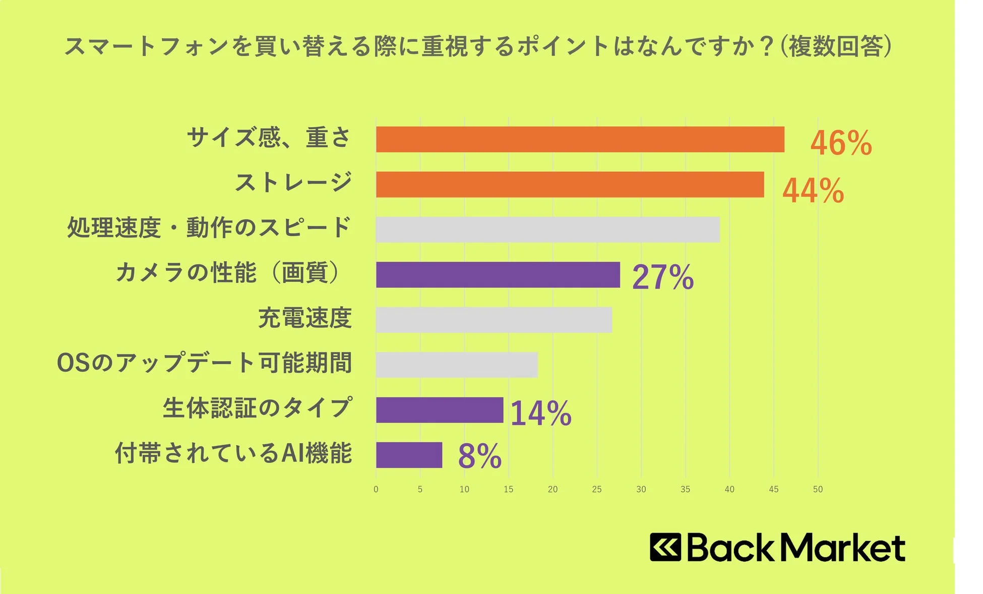 スマートフォン買い替え時に重視するポイント