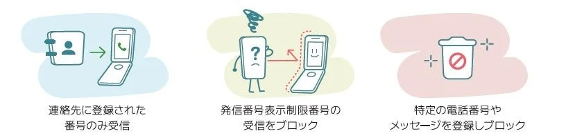 迷惑電話/スパムメッセージ遮断機能