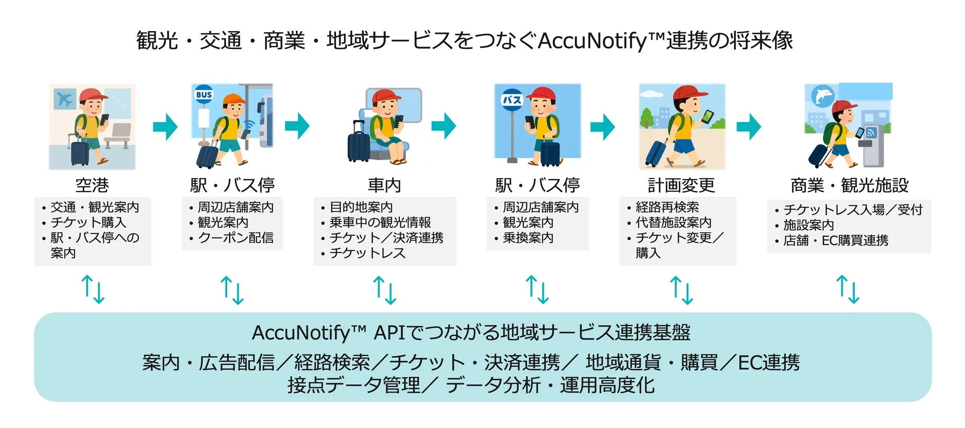 AccuNotify™連携の将来像