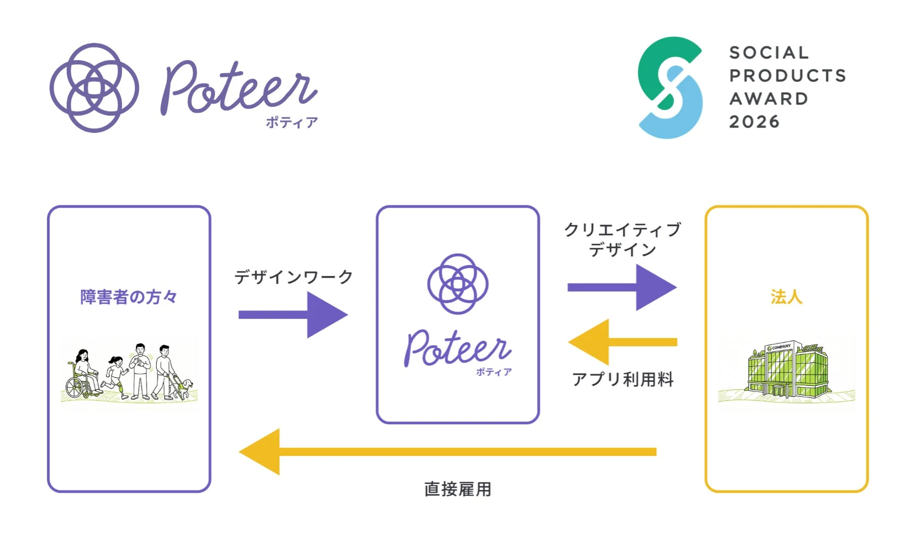 Poteerのビジネスモデル