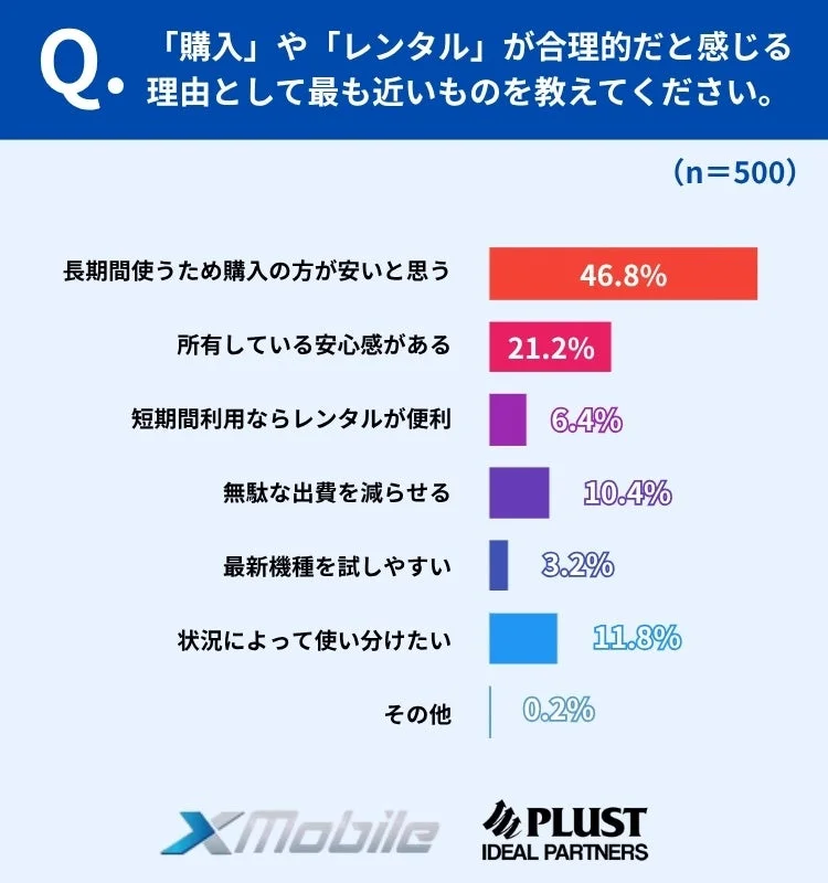 購入・レンタルの考え方の理由