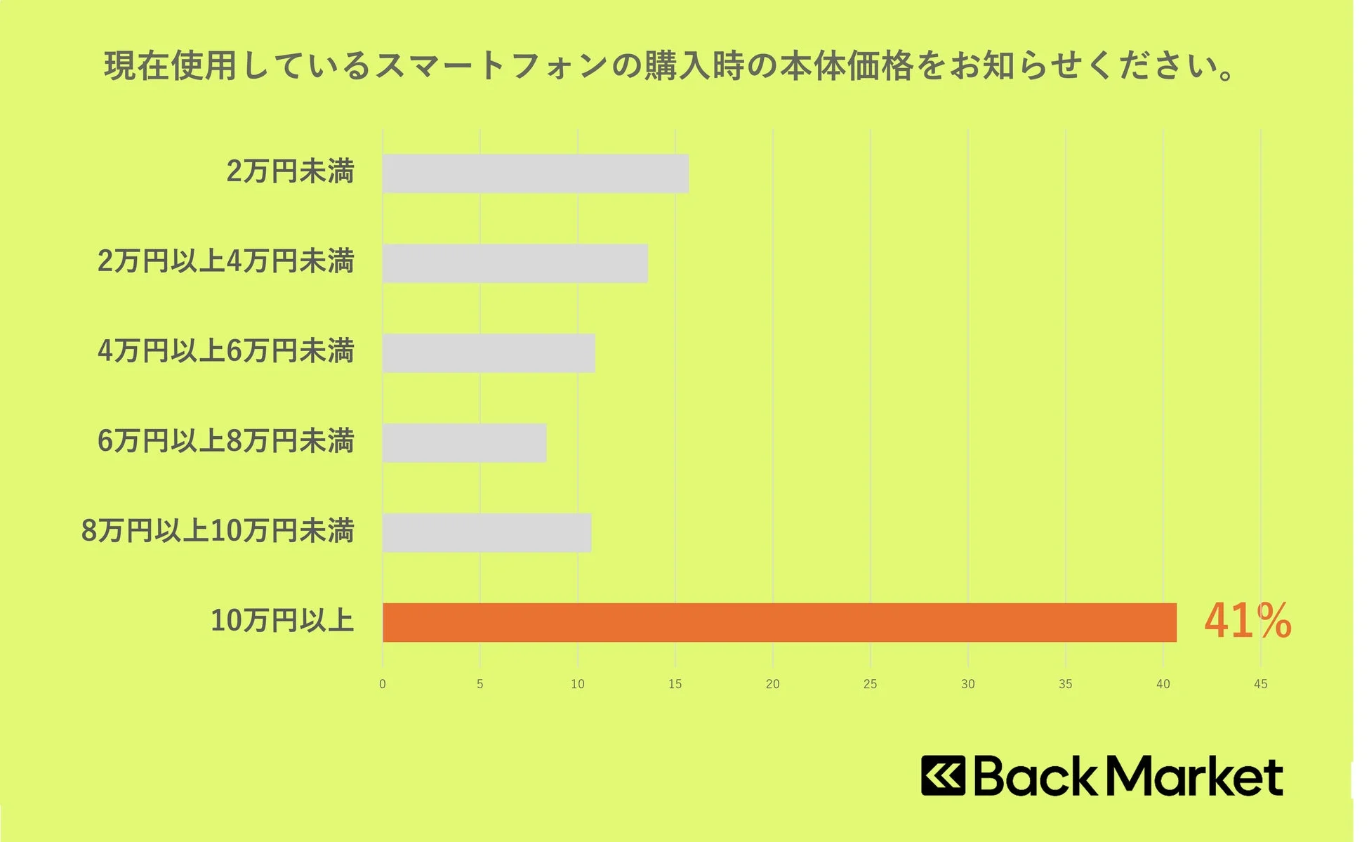 スマートフォンの購入価格に関する調査結果