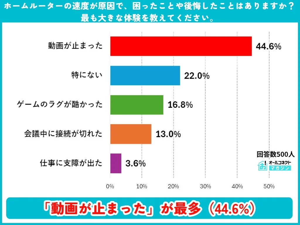 ホームルーターの速度が原因で、困ったことや後悔したことはありますか