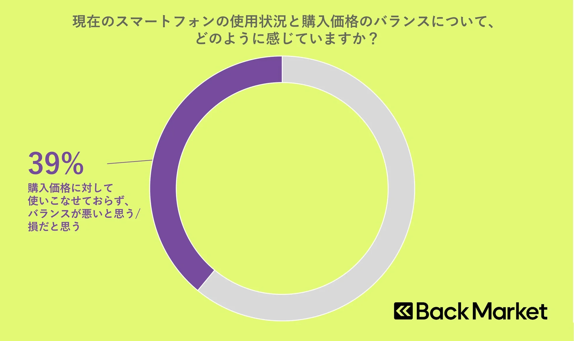 スマートフォンの使用状況と購入価格のバランスに関する調査結果