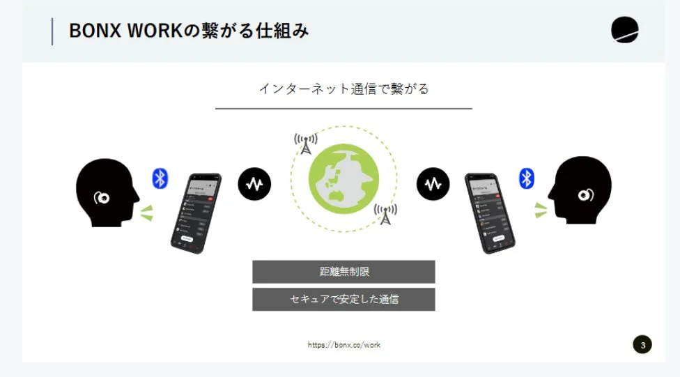 BONX WORKの通信システムを図解した画像。