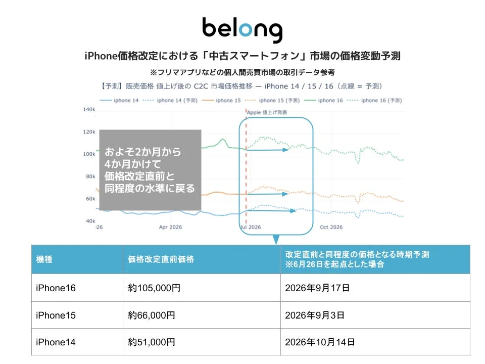 iPhone価格改定における中古スマートフォン市場の価格変動予測（長期）