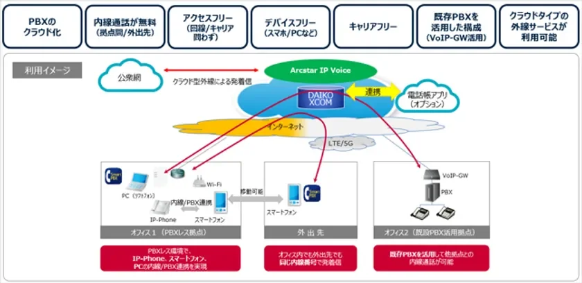 DAIKO XCOMの特長と利用イメージ図