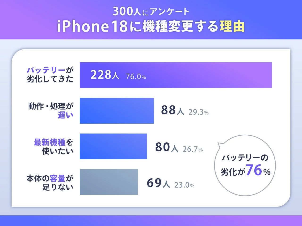 300人にアンケート iPhone 18に機種変更する理由