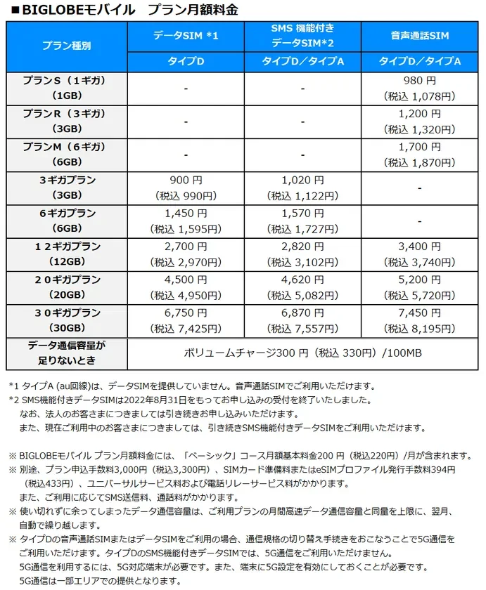 BIGLOBEモバイル プラン月額料金