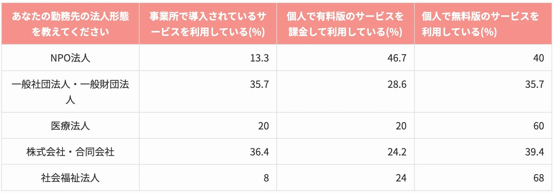 勤務先の法人形態とAIサービス利用状況