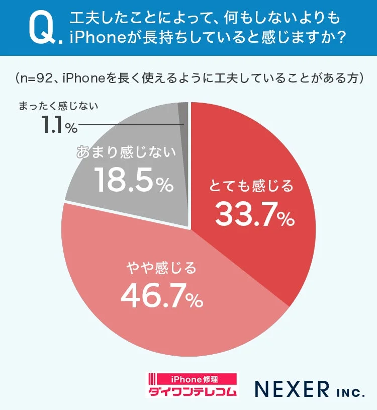 Q. 工夫したことによって、何もしないよりもiPhoneが長持ちしていると感じますか?