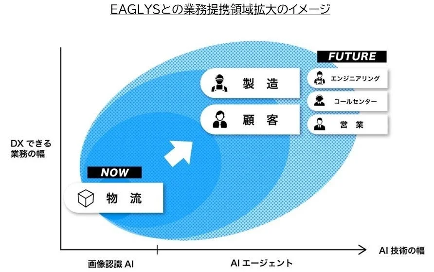 EAGLYSとの業務提携領域拡大のイメージ