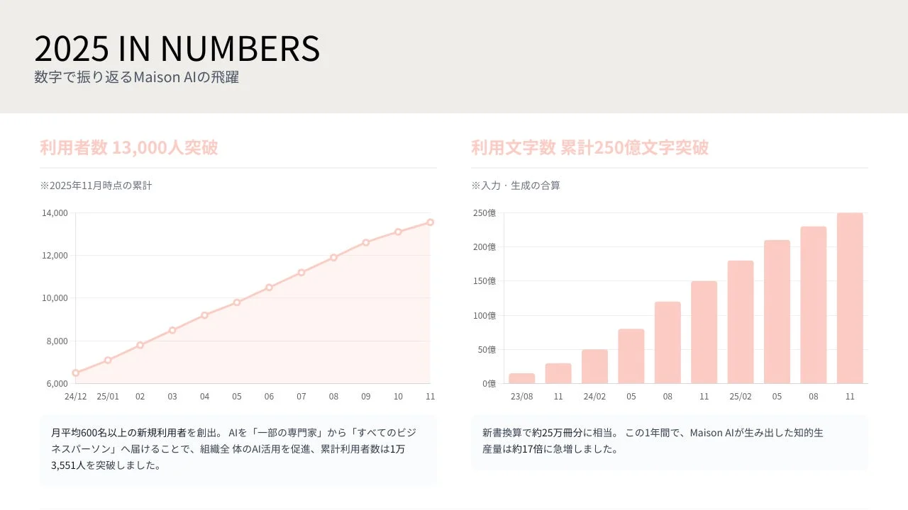 2025 IN NUMBERS 数字で振り返るMaison AIの飛躍