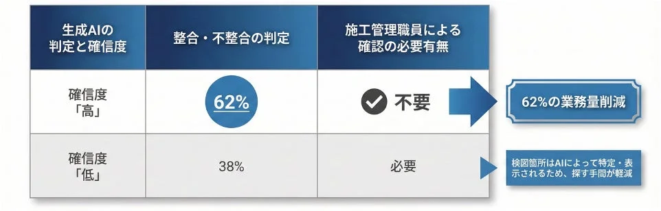 生成AIの判定と確信度による業務量削減