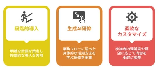 3段階の段階的導入、業務フローに沿った生成AI研修、柔軟なカスタマイズの図