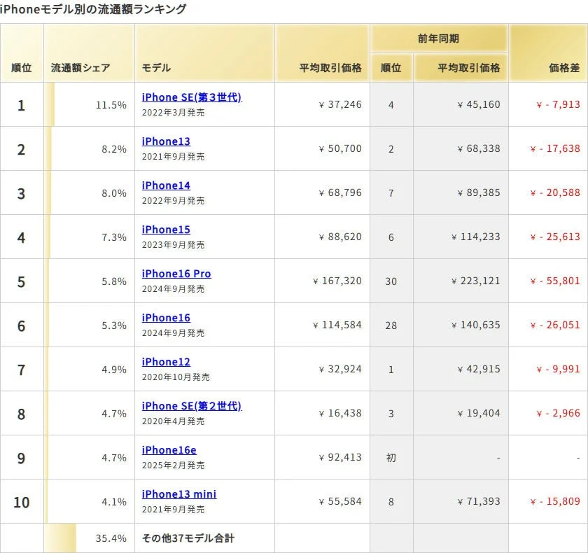 iPhoneモデル別の流通額ランキング