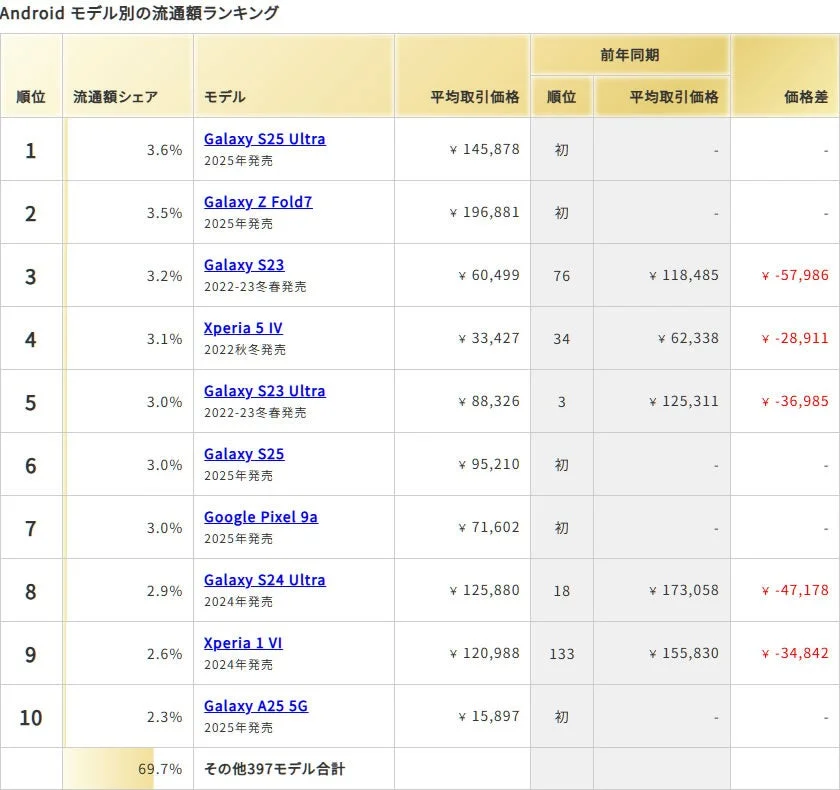 Androidモデル別の流通額ランキング