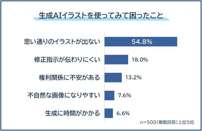 生成AIイラストを使ってみて困ったこと