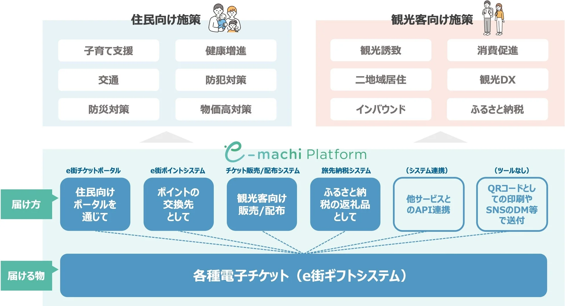 e街プラットフォーム®の概要図