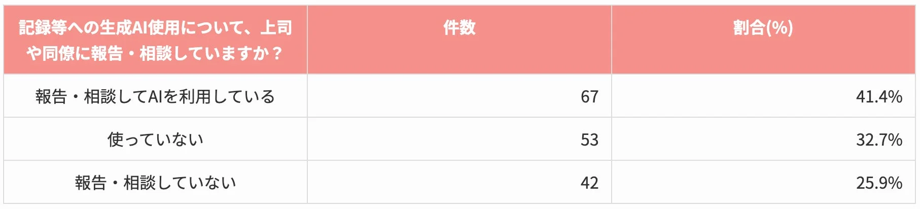 記録等への生成AI使用について、上司や同僚に報告・相談していますか?