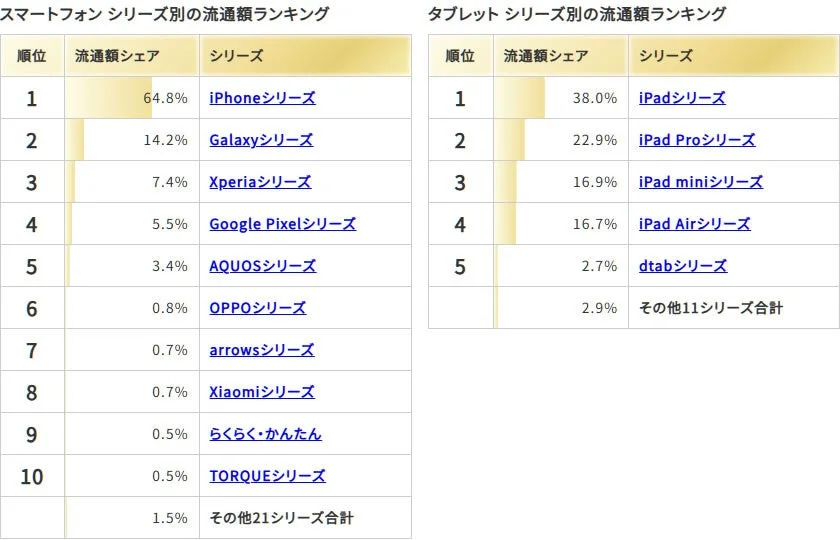 スマートフォン シリーズ別の流通額ランキング