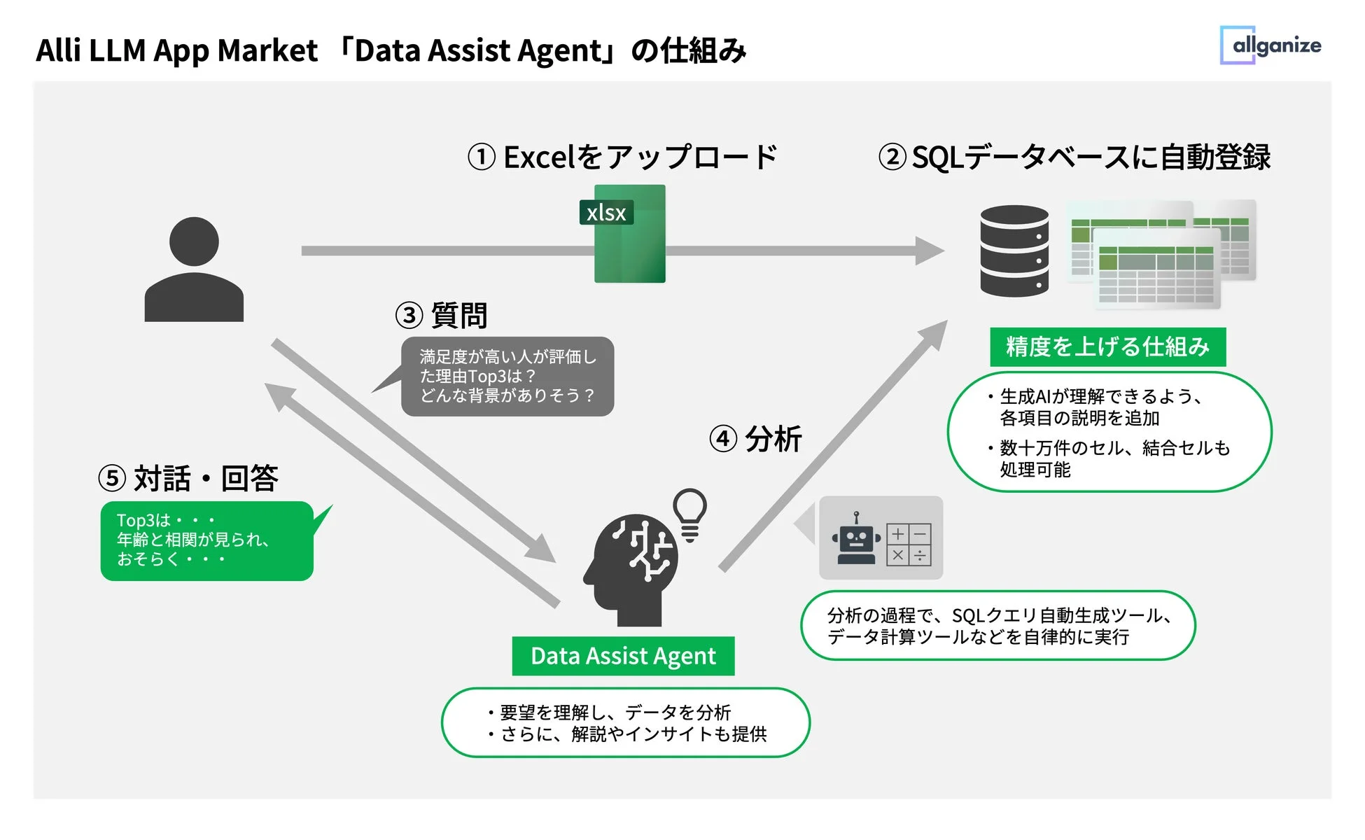 Alli LLM App MarketにおけるData Assist Agentの仕組みを示すフローチャート
