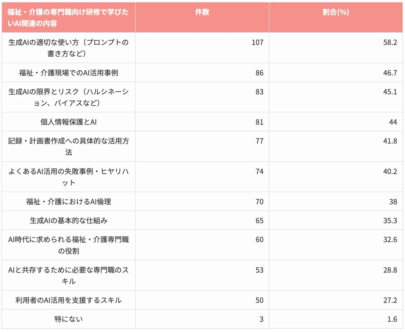 福祉・介護の専門職向け研修で学んだAI関連の内容