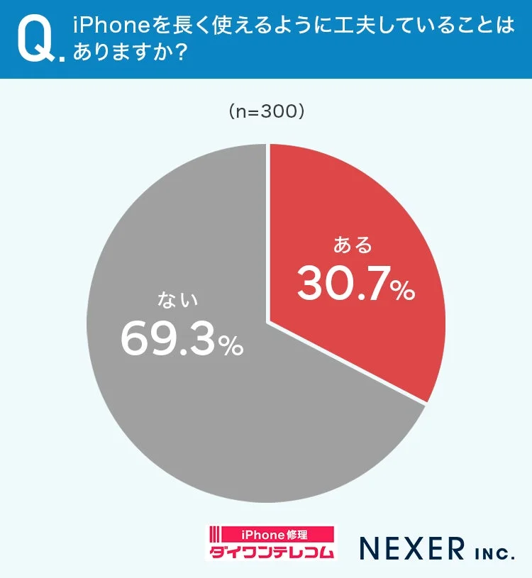 Q. iPhoneを長く使えるように工夫していることはありますか?(n=300)