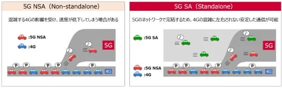 5G NSAと5G SAの比較