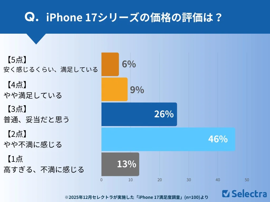 iPhone 17シリーズの価格の評価は？