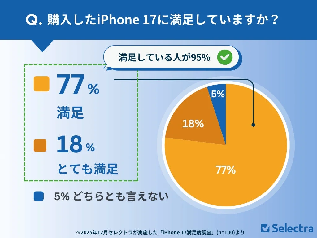 購入したiPhone 17に満足していますか?