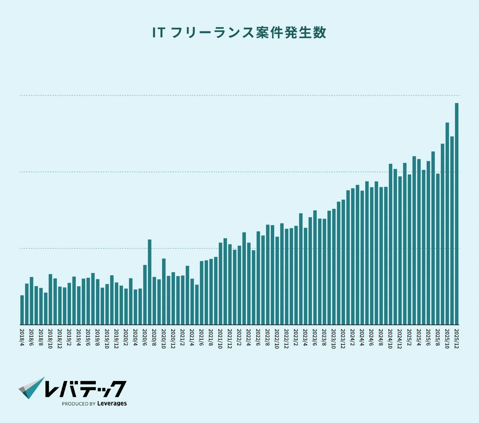 ITフリーランス案件発生数の推移