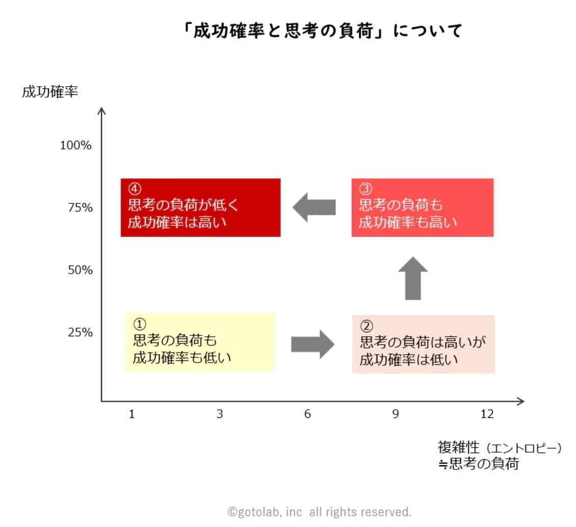 成功確率と思考の負荷