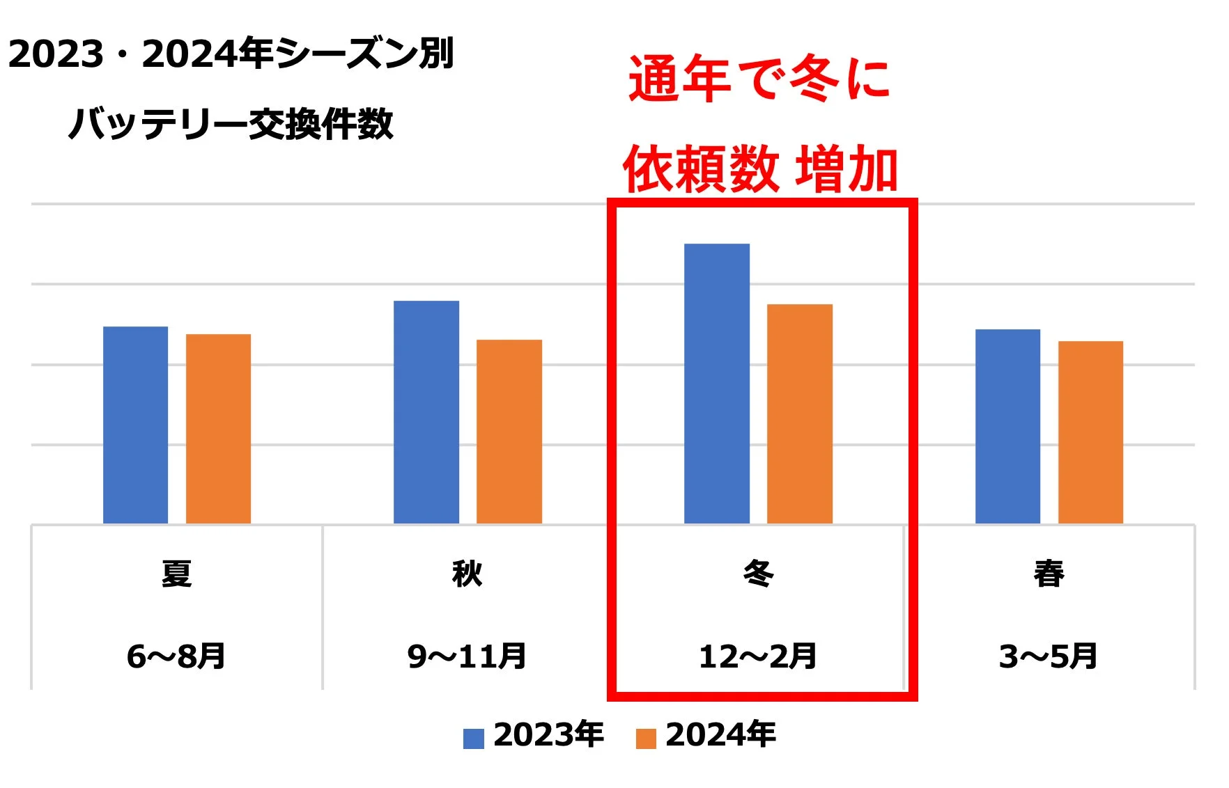シーズン別バッテリー交換件数を示す棒グラフ