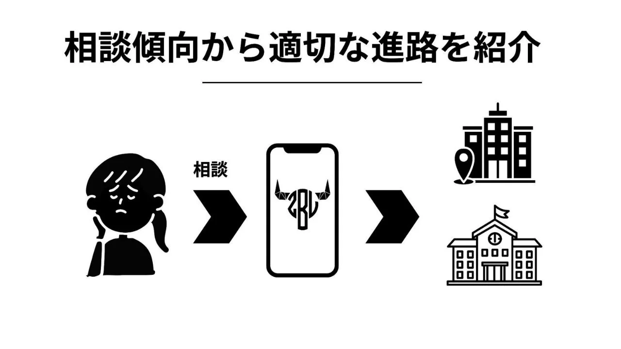 悩みを抱える人がアプリを通じて相談し、その傾向から適切な就職先や進学先といった進路を紹介するサービスの流れを示した図