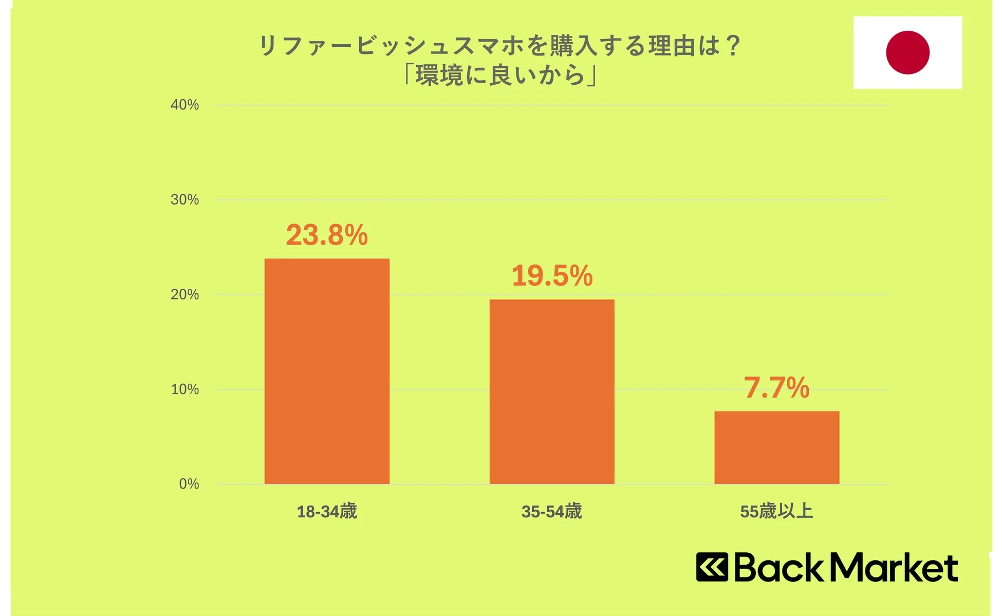 リファービッシュスマホを購入する理由は？「環境に良いから」