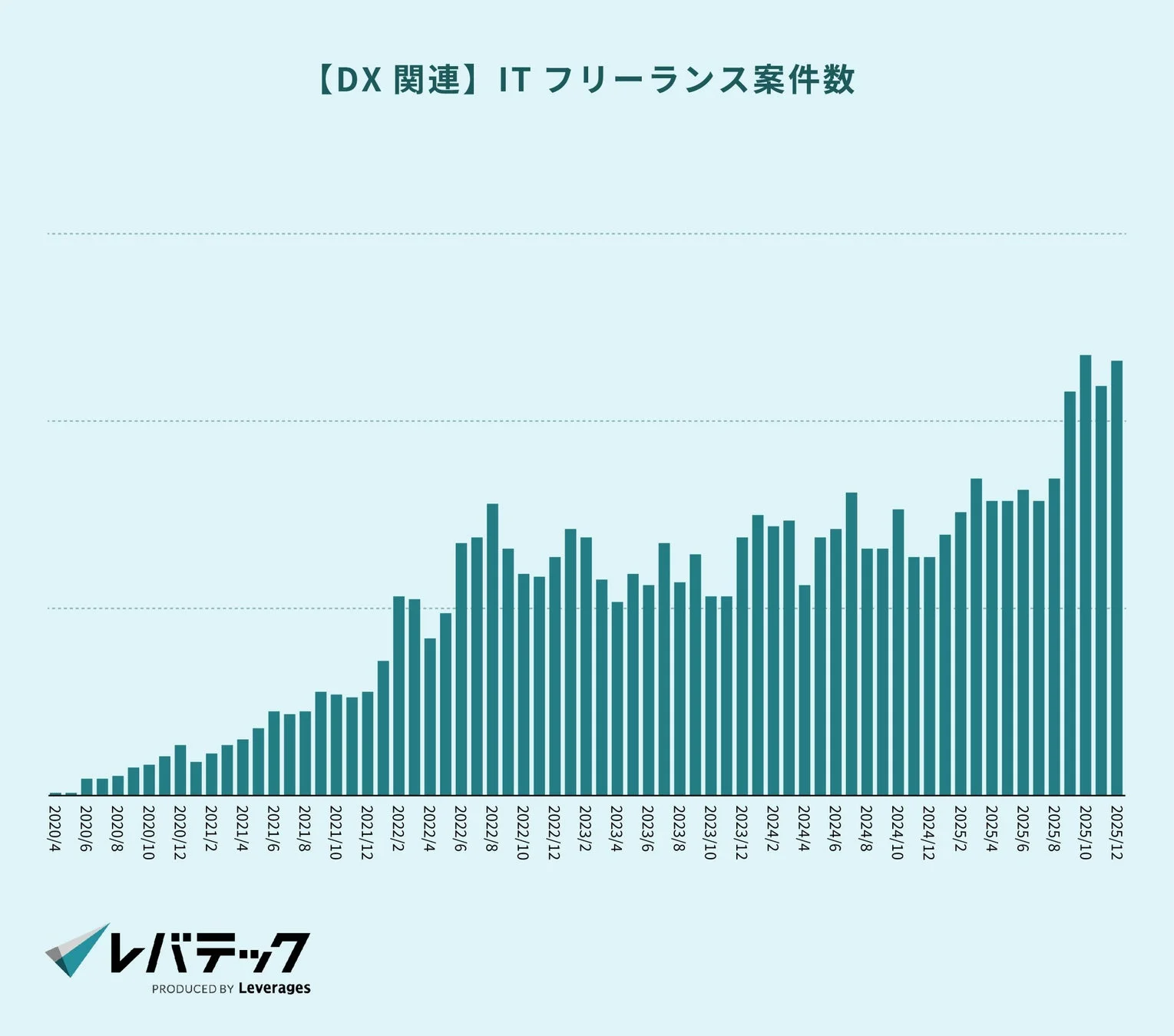 DX関連ITフリーランス案件数の推移