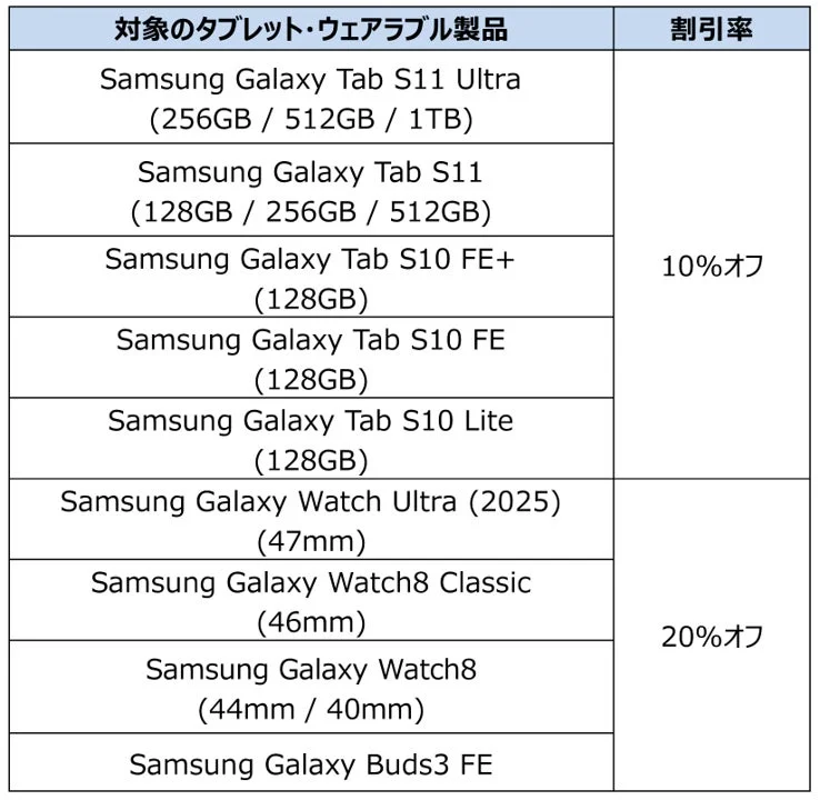 オンラインショップのタブレット・ウェアラブル割引表