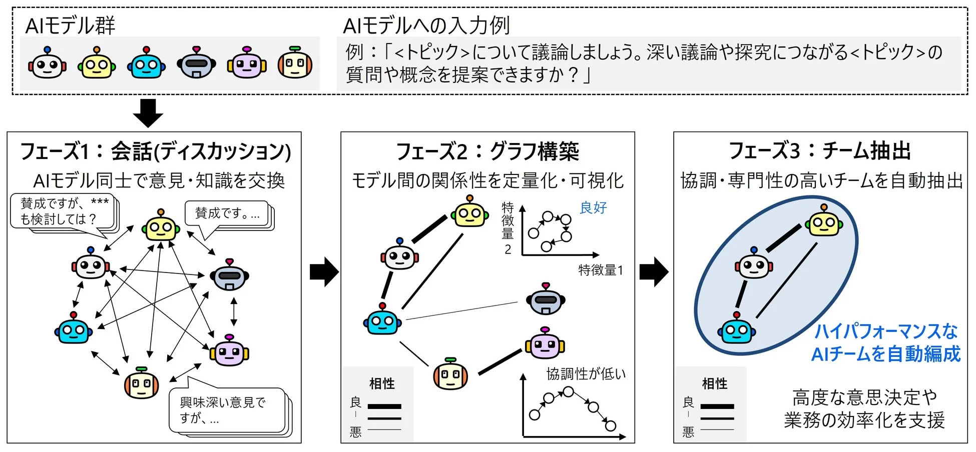 AIモデル群が会話・議論を通じて、モデル間の関係性をグラフ化し、協調性や専門性の高いハイパフォーマンスなAIチームを自動編成する3フェーズのプロセスを示す図