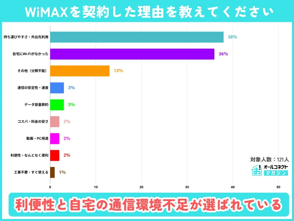 WiMAXを契約した理由を教えてください